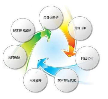 快速网站排名优化