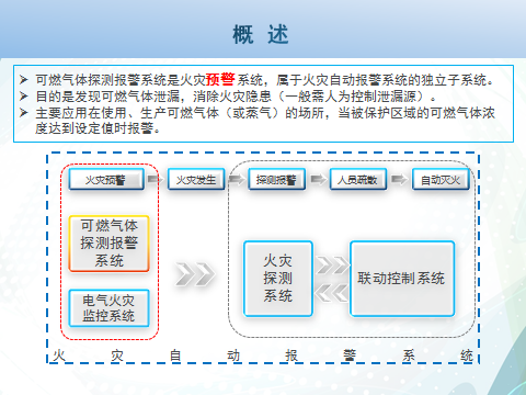 可燃气体探测报警