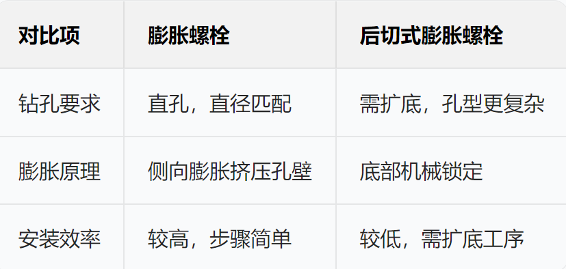 膨胀螺栓