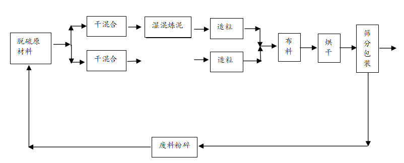 1753579860766314.jpg 脱硫剂生产工艺