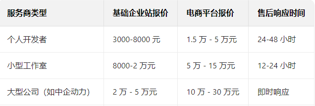 企业网站建设价格分析