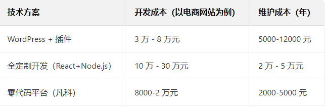 企业网站建设价格分析