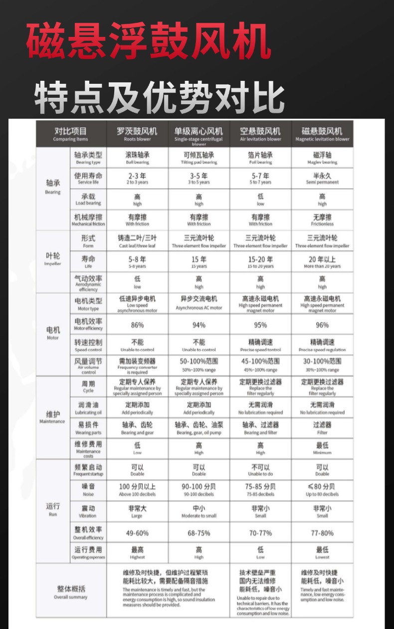 磁悬浮鼓风机工厂
