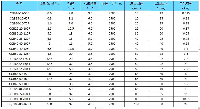 CQB-F氟塑料磁力泵