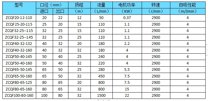 ZMD型自吸式氟塑料磁力泵