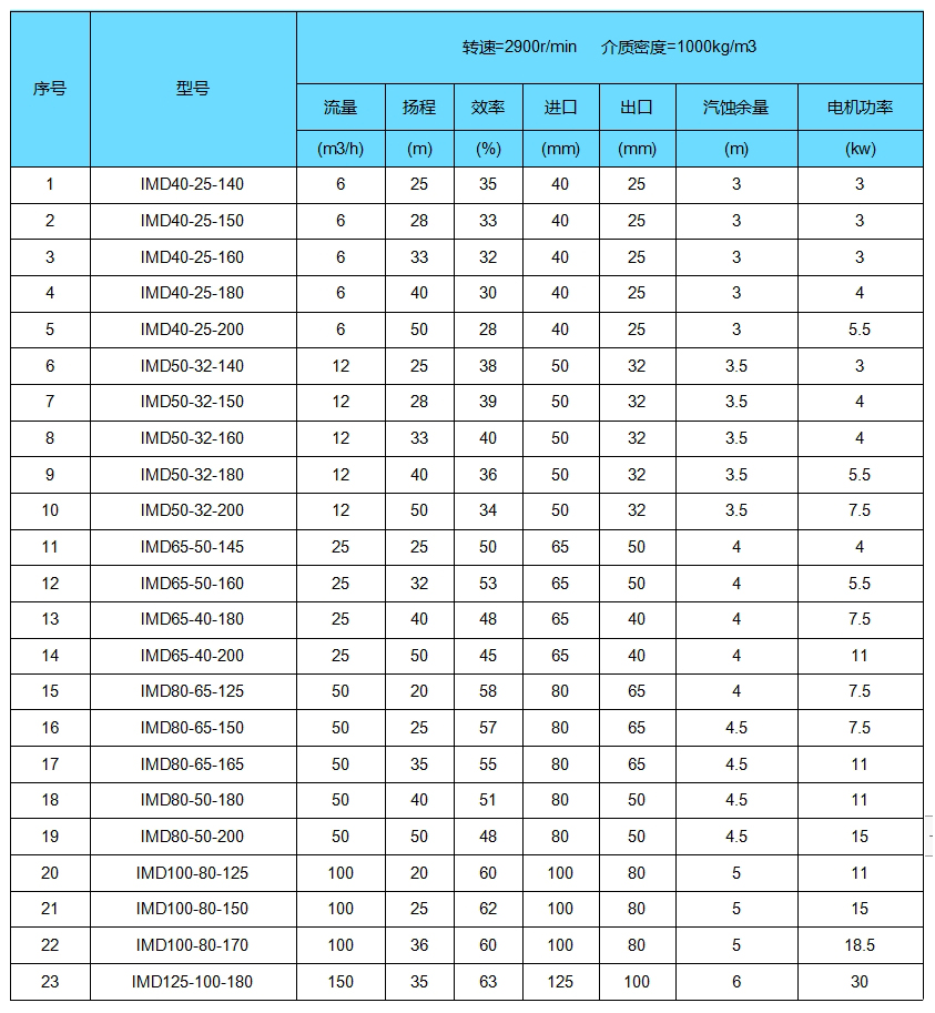 IMD-F氟塑料磁力泵