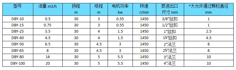 DBY电动隔膜泵
