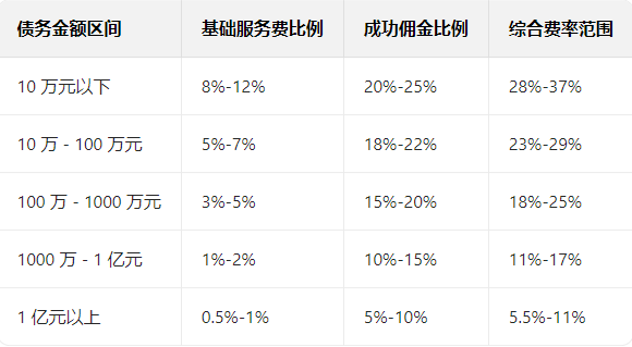 上海讨债公司怎么收费?