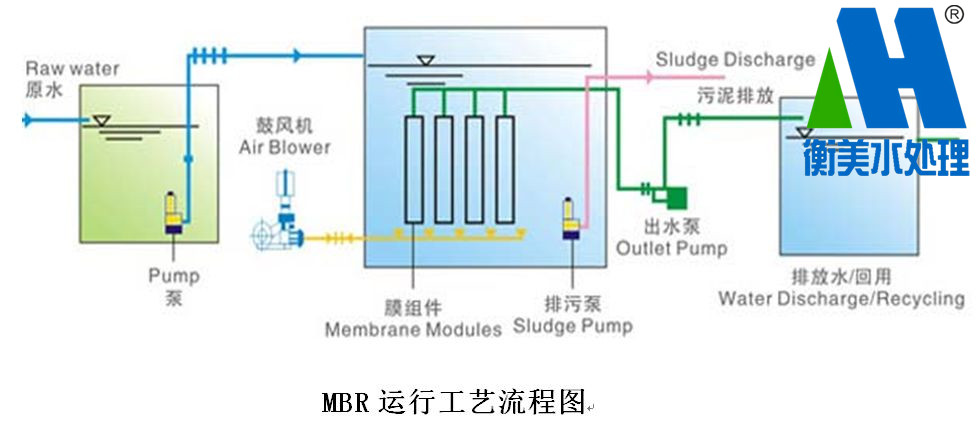 MBR膜生物反应器