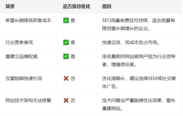 优化网站有效果吗？