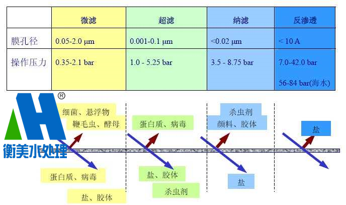 反渗透膜、微滤膜、超滤膜、纳滤膜
