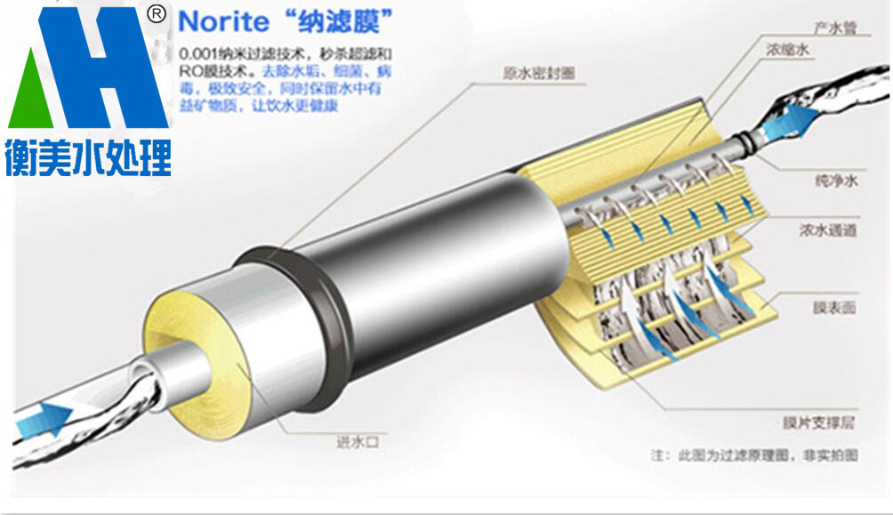 反渗透膜、微滤膜、超滤膜、纳滤膜