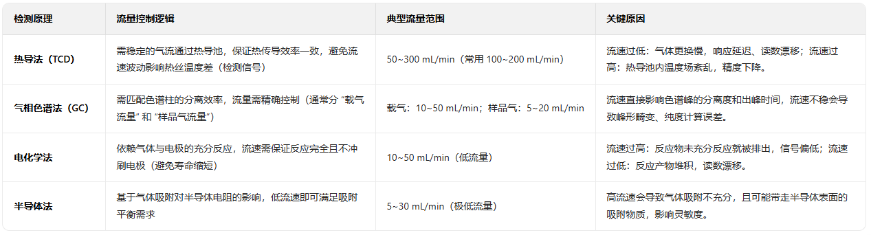 氢气纯度仪流量控制多少