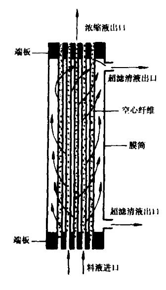 超滤膜