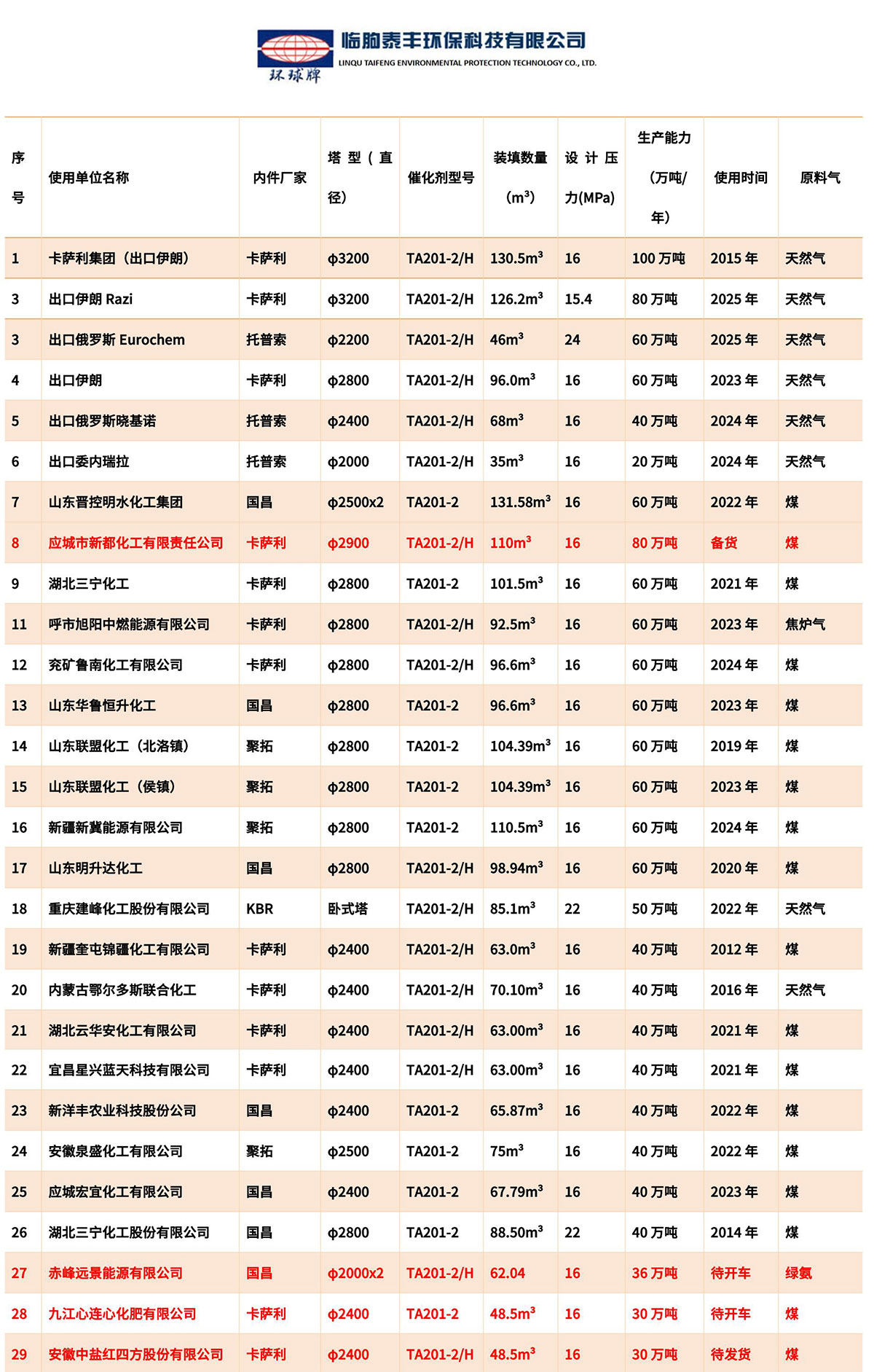 临朐泰丰环保科技有限公司部分用户业绩表