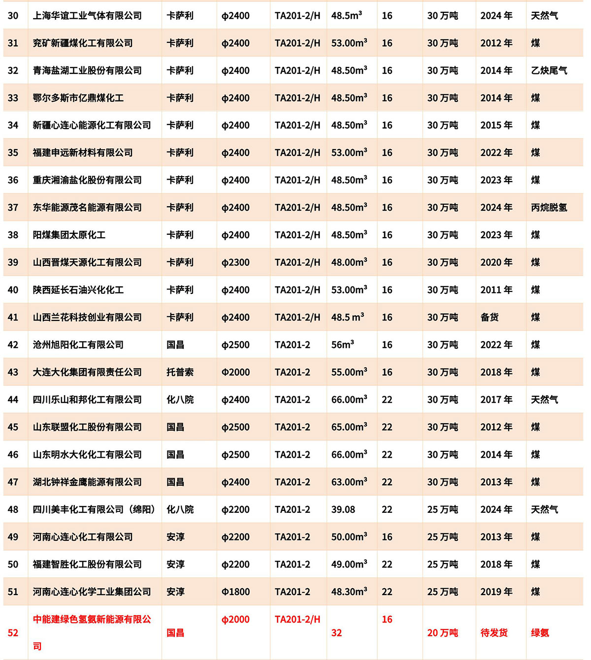 临朐泰丰环保科技有限公司部分用户业绩表