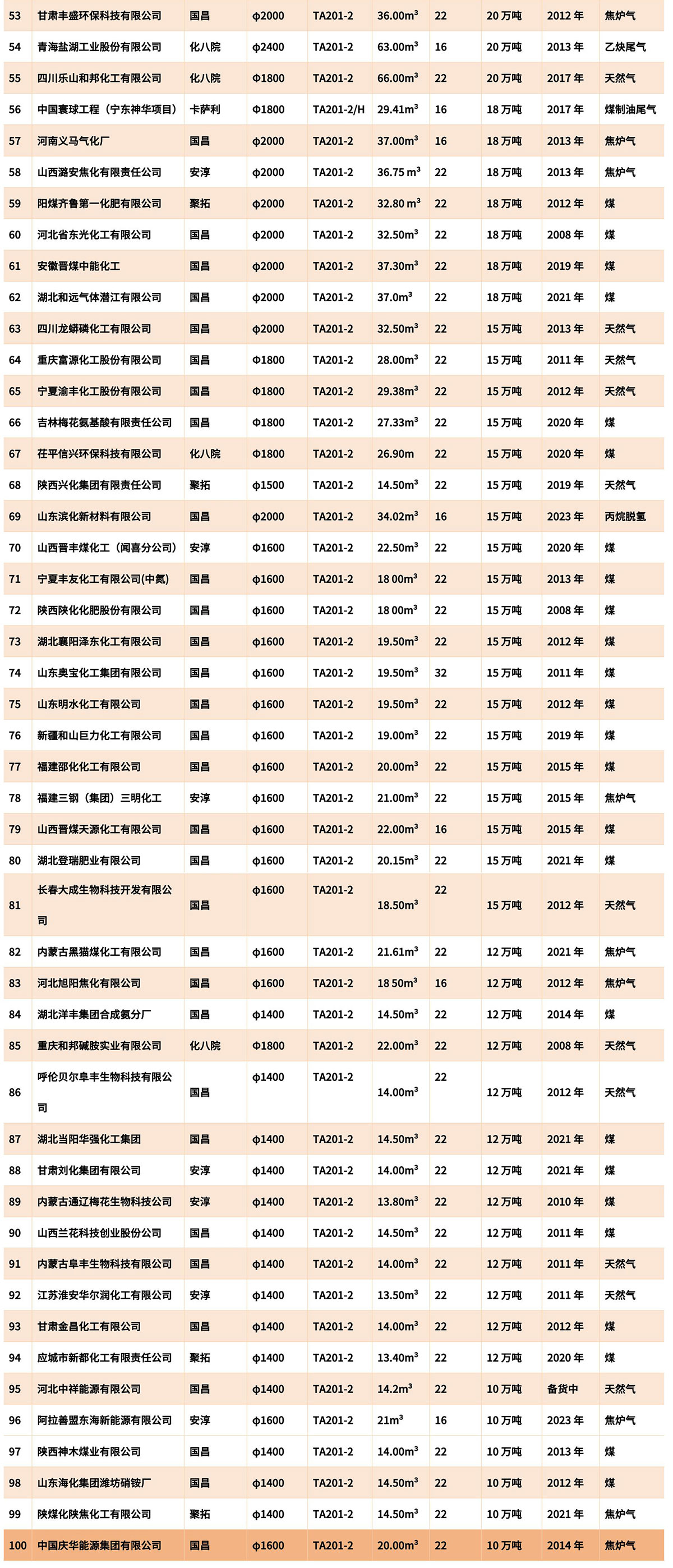 临朐泰丰环保科技有限公司部分用户业绩表