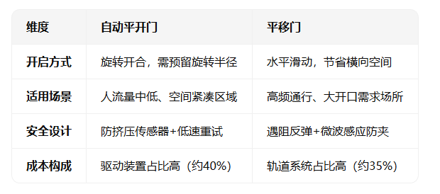 什么是自动平开门？和平移门有什么区别？