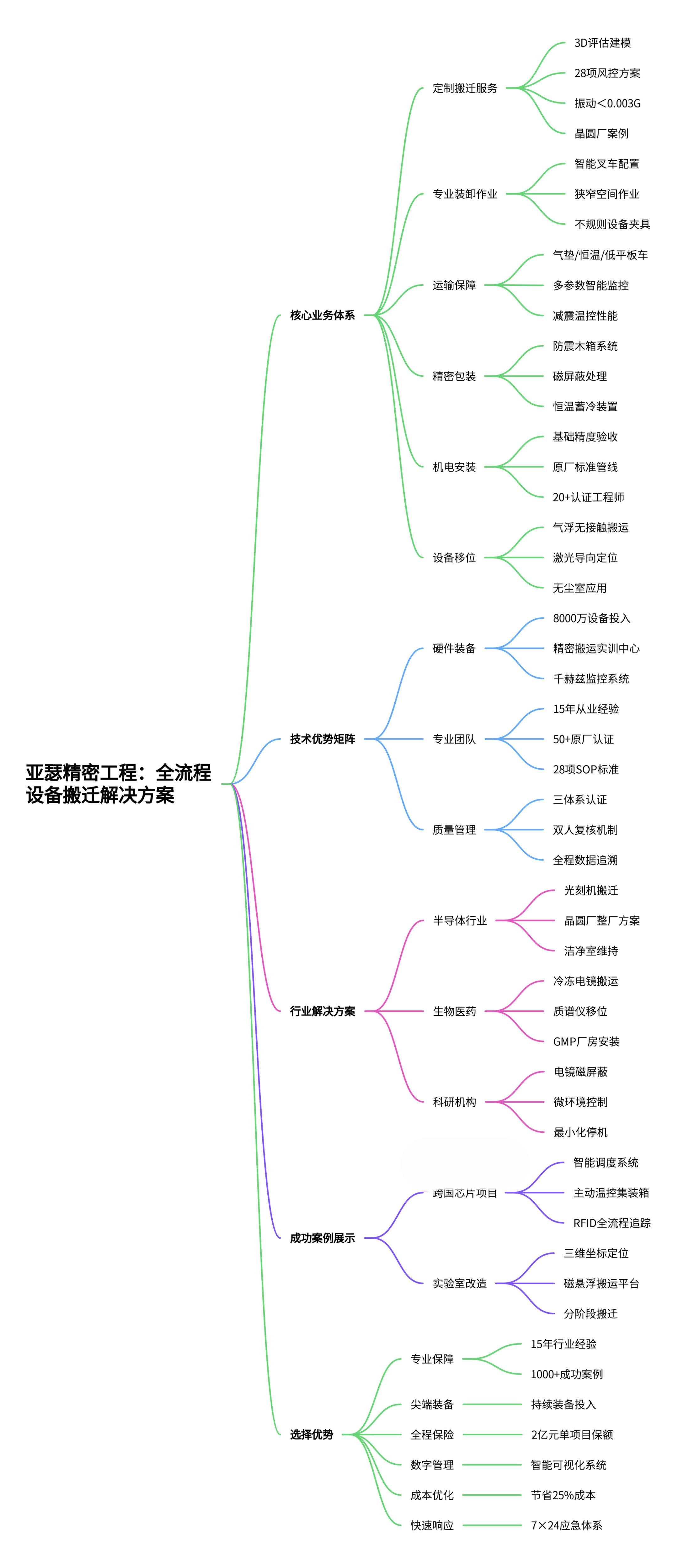 无尘室设备安装 机电设备定位 高价值仪器包装方案