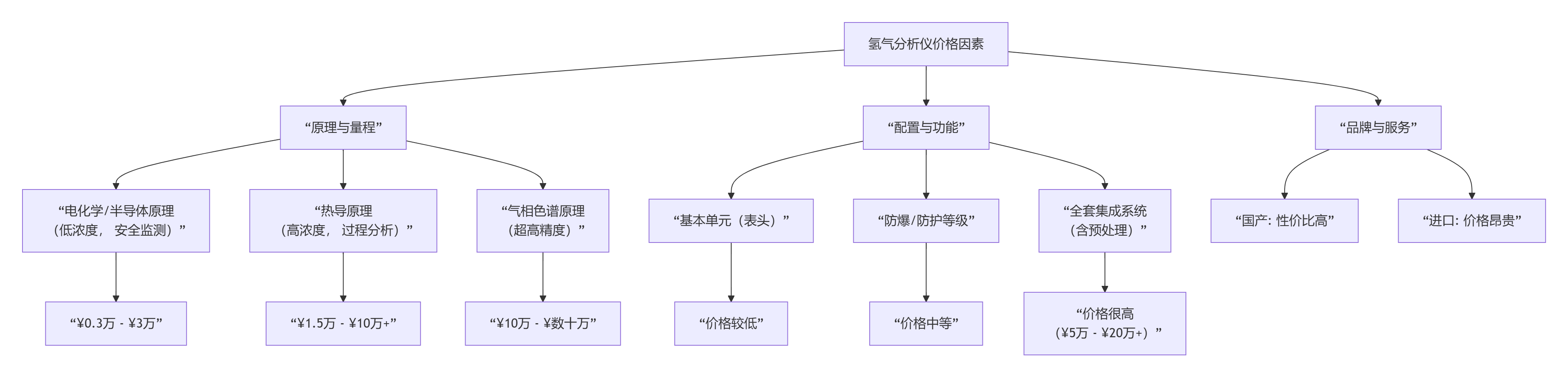 氢气分析仪价格多少