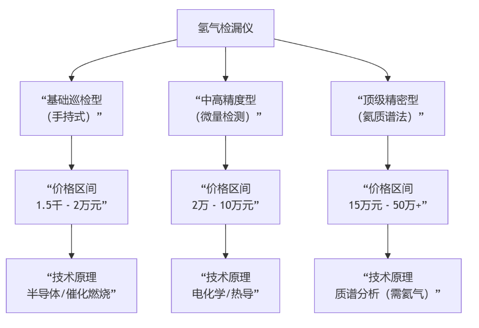 氢气泄露检漏仪价格