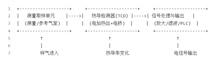 氢气分析仪原理图解