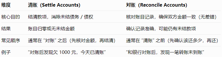 清账