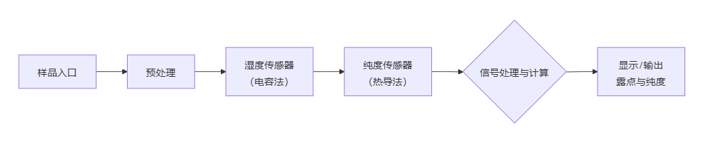 氢气湿度纯度分析仪原理