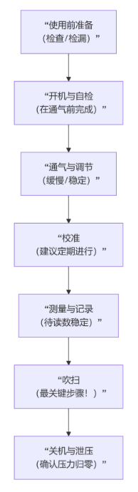 氢气湿度纯度分析仪怎么用的？