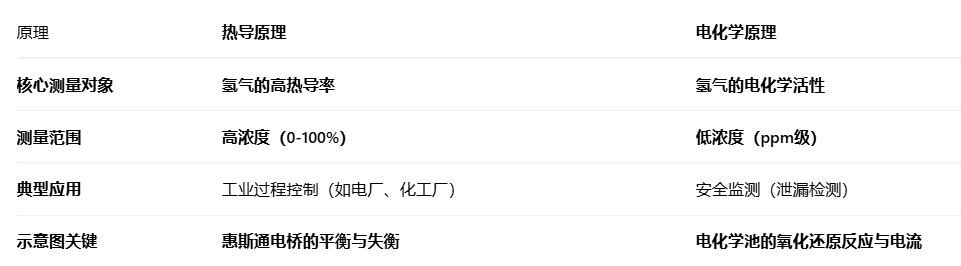 1760326395385336.png 氢气气体分析仪原理图