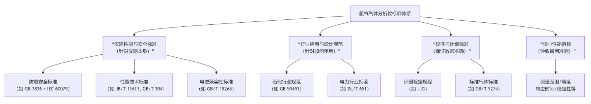 氢气气体分析仪标准