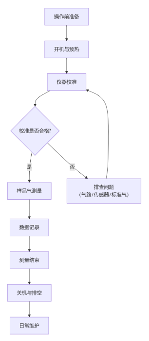 氢气气体分析仪操作规程有哪些