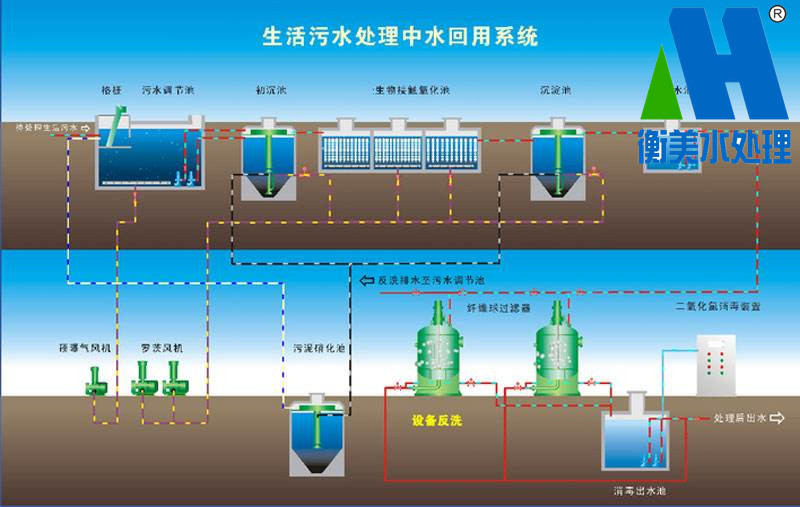 污水、净水处理