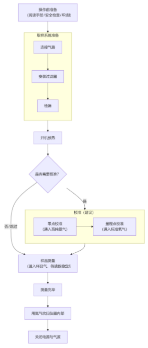 氢气纯度分析仪使用方法图解