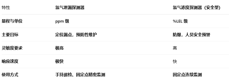 进口氢气泄漏探测器