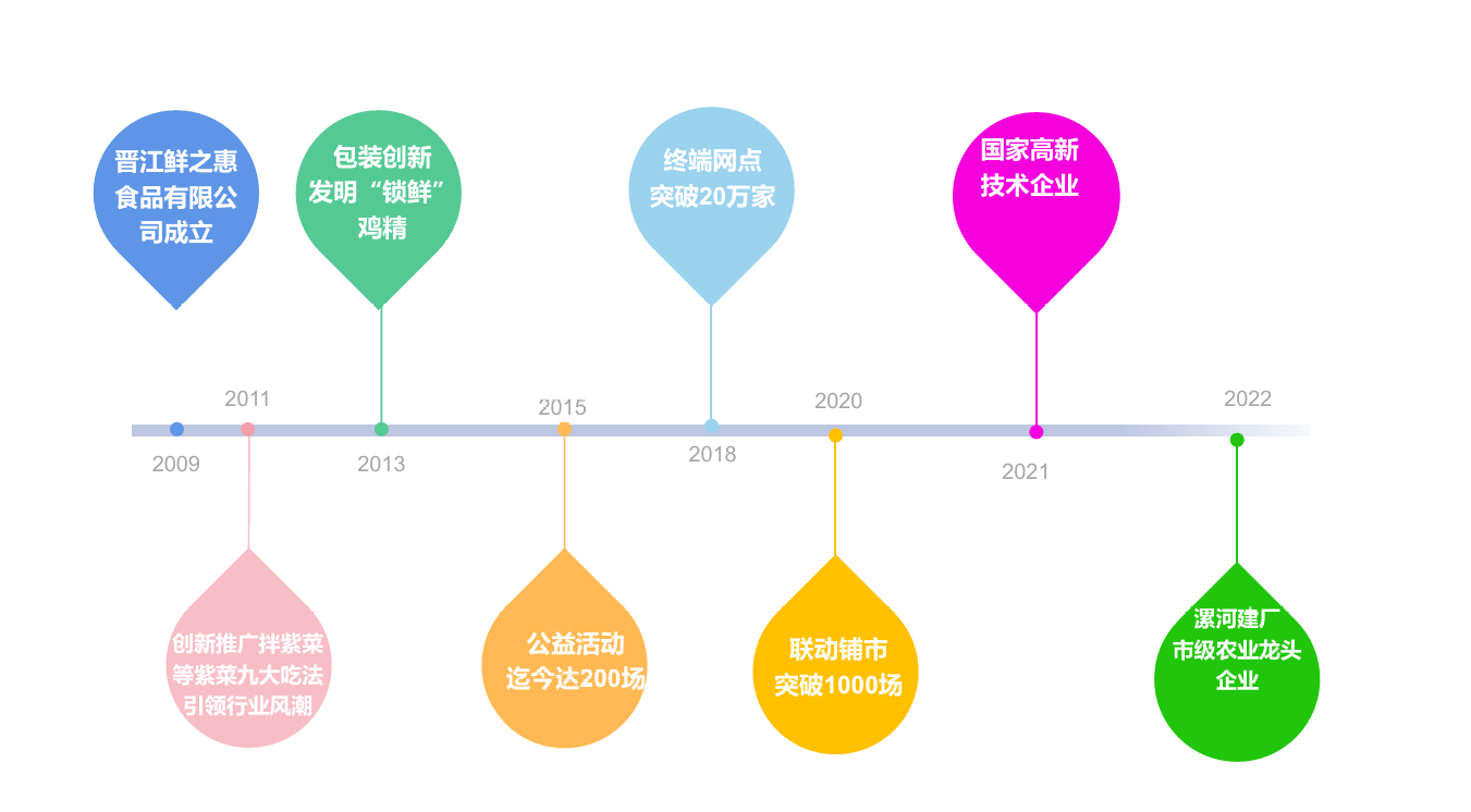 鲜之惠