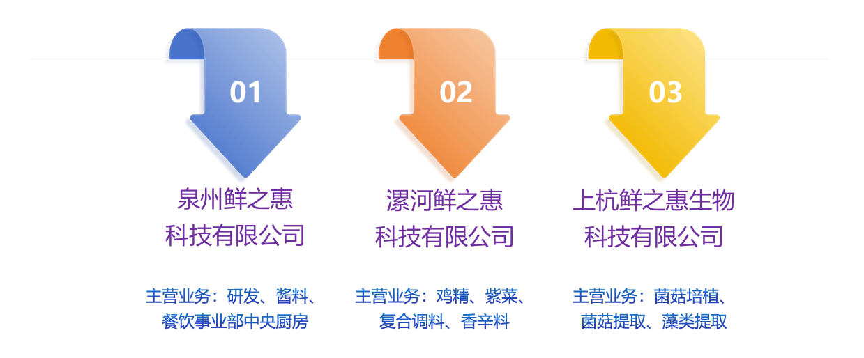 鲜之惠