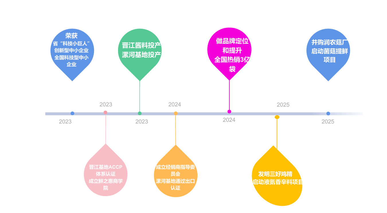 鲜之惠