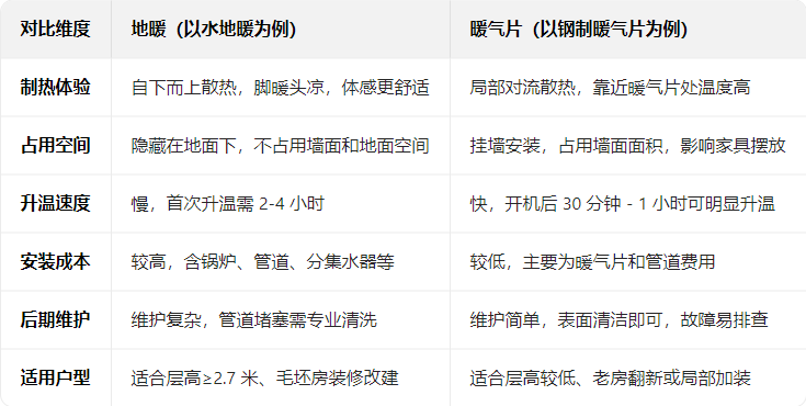 1761047537589120.png 装修地暖好还是暖气片好一点?