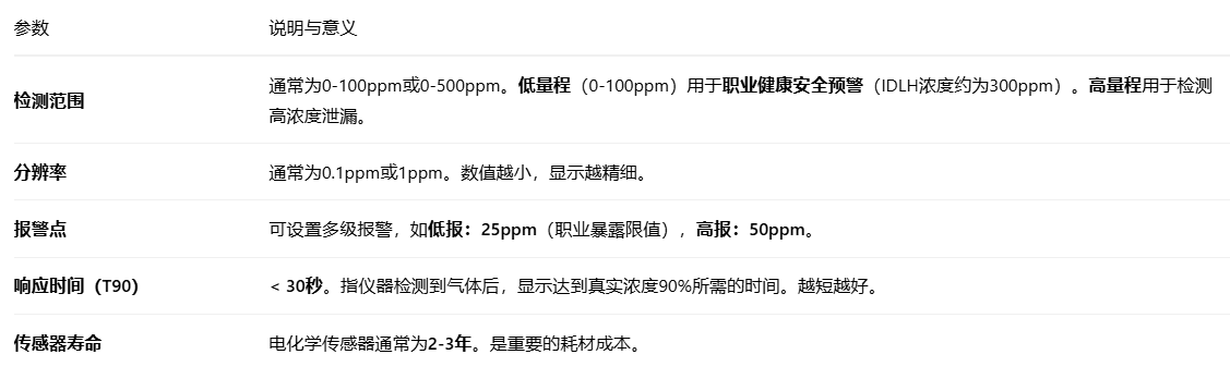 氨气气体泄露检测仪