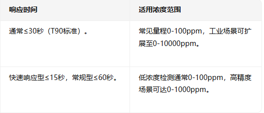 氨气和硫化氢漏气检测仪