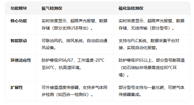 氨气和硫化氢漏气检测仪