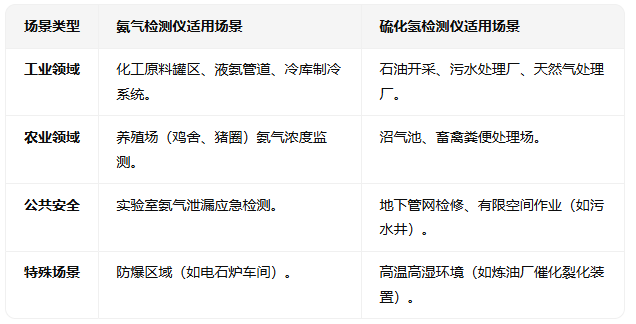 氨气和硫化氢漏气检测仪