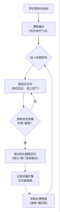 便携式氨气泄漏检测仪