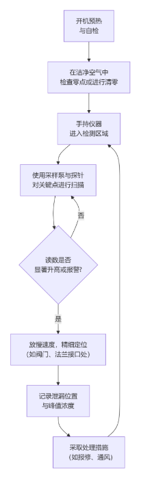 手持氨气泄漏检测仪