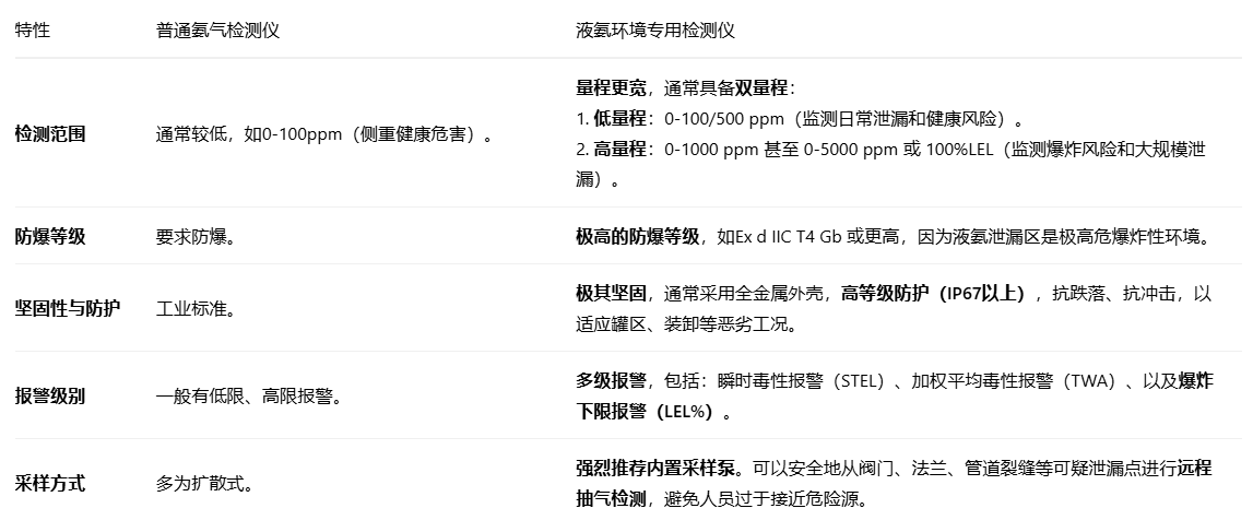 便携式液氨气体检测仪