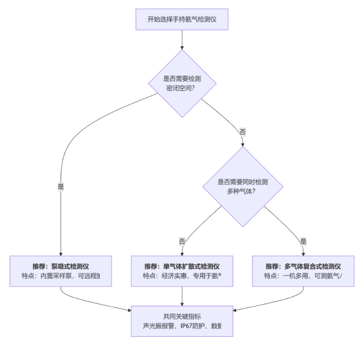 手持便携式氨气检测仪