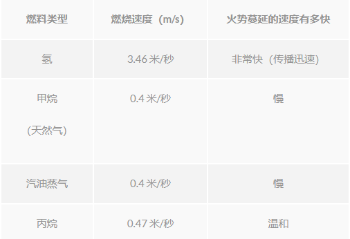 氢气安全隐患：您的设施有多安全？