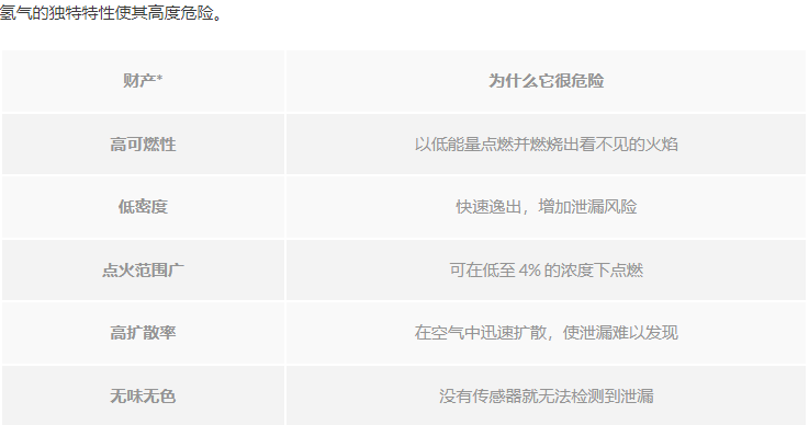 氢气安全隐患：您的设施有多安全？