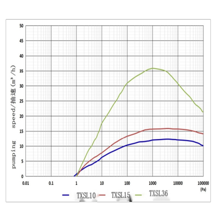 廈門(mén)無(wú)油渦旋真空泵